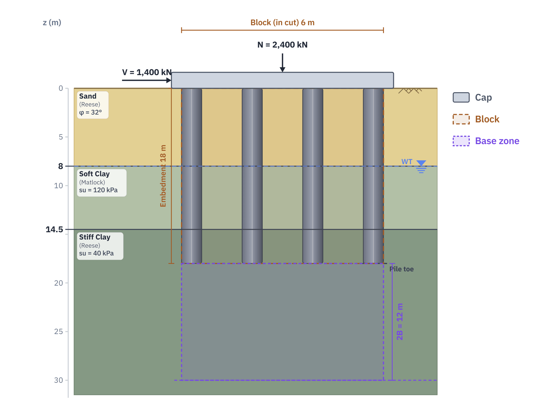 Pile group analysis