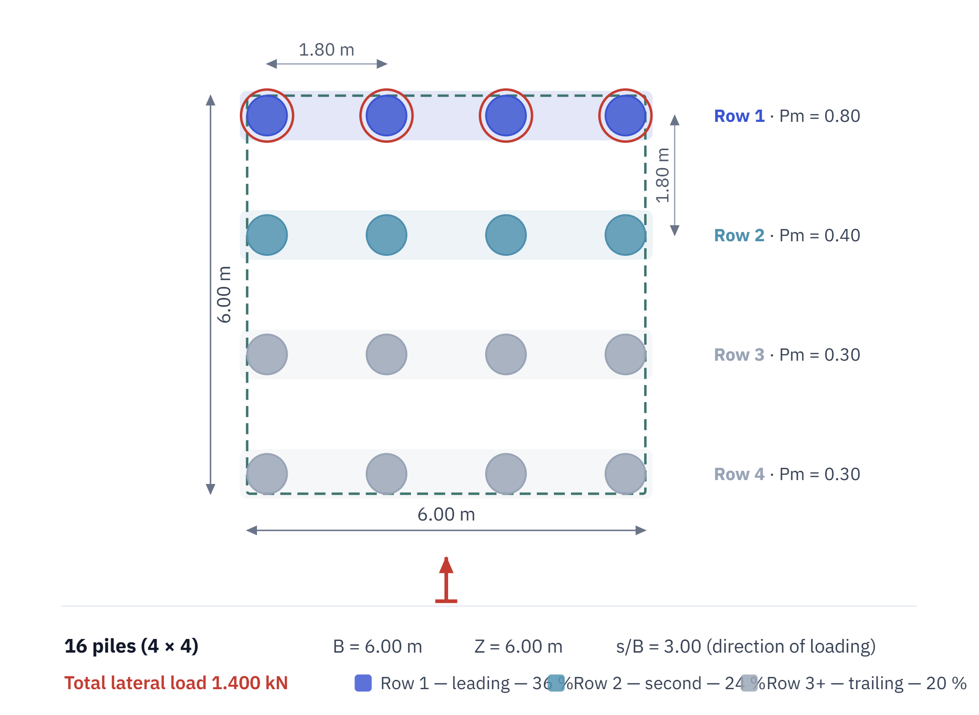 Group layout and load direction