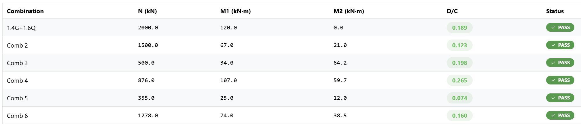İstediğiniz sayıda yük kombinasyonu