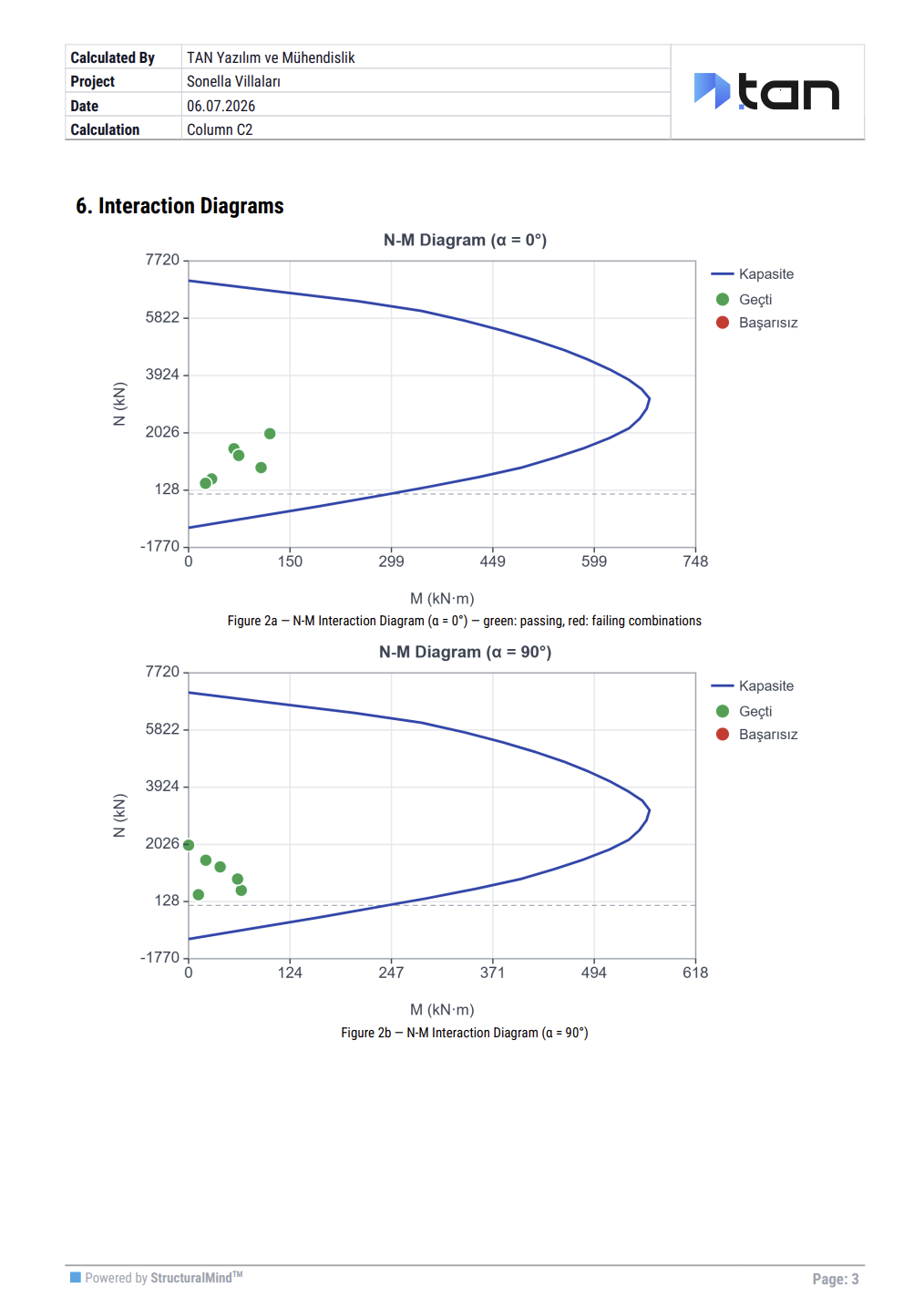 The interaction diagrams section of the report. Two separate N-M diagrams for 0° and 90°, with the combinations marked in the passing colour over the capacity curve.