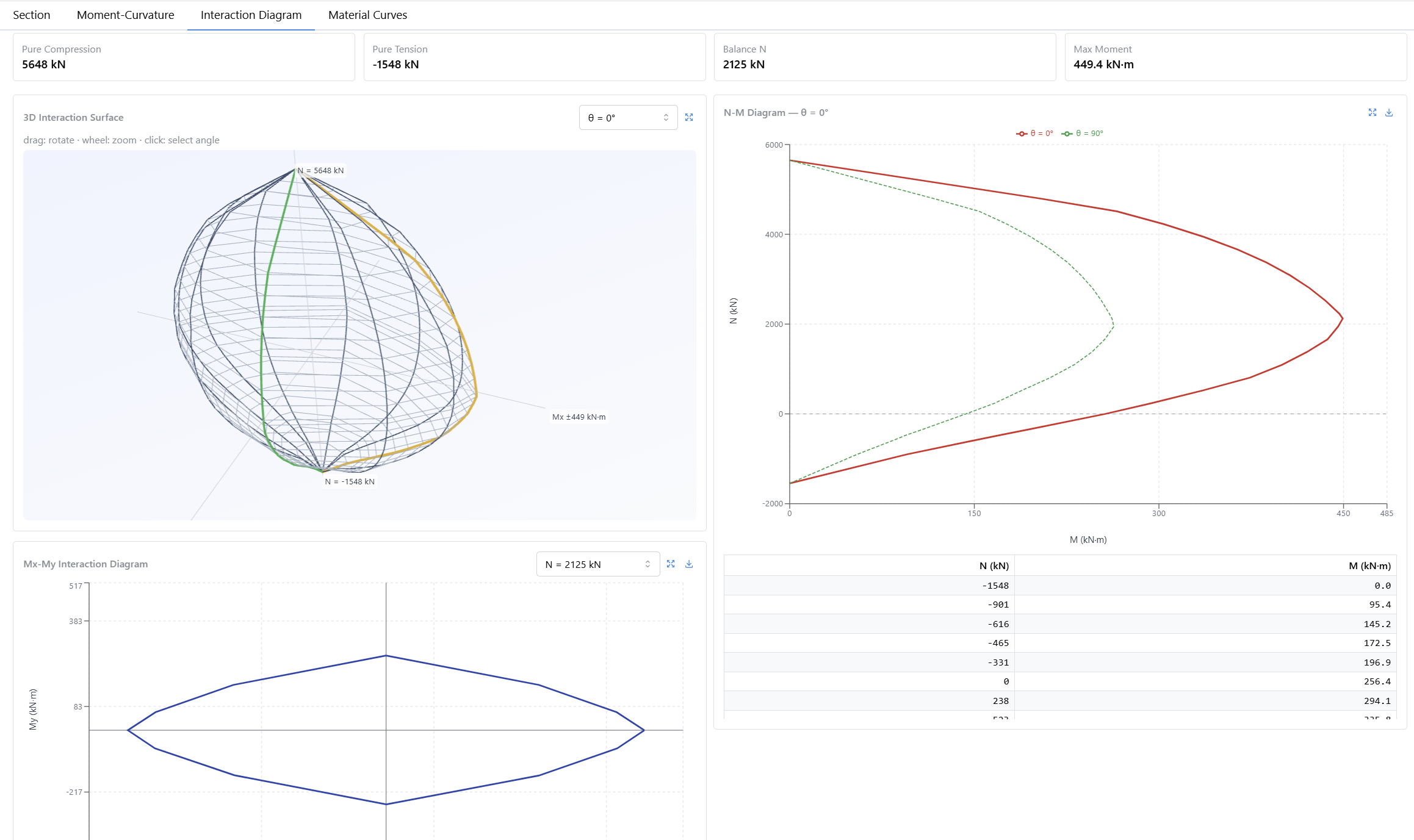 The Interaction Diagram tab. At the top the pure compression, pure tension, balance axial load and maximum moment cards; on the left the 3D interaction surface with the Mx-My contour diagram beneath it; on the right the N-M diagram carrying the 0° and 90° curves with its value table.