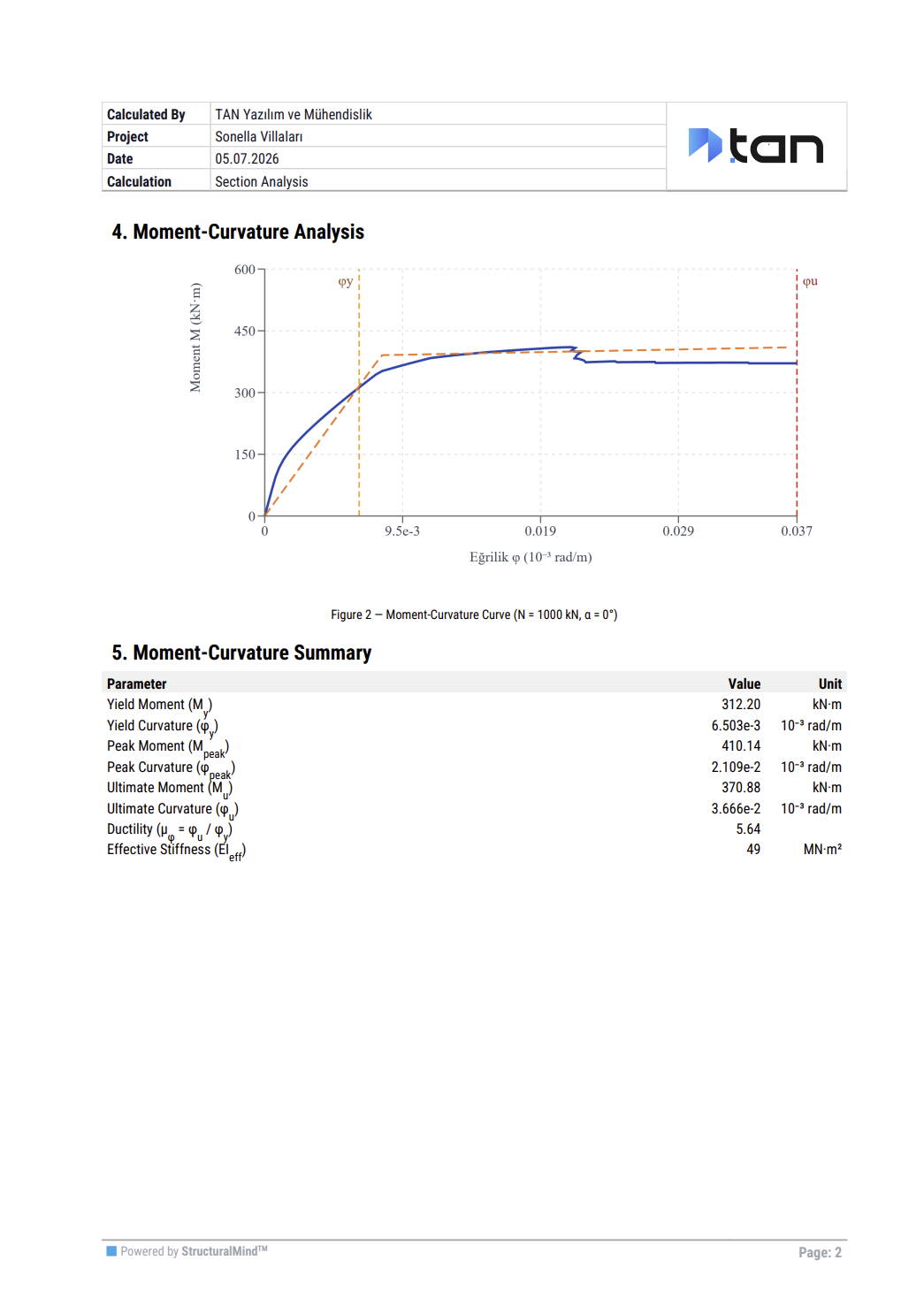The moment-curvature page of the report. At the top the header table with the engineer, project, date and calculation name beside the company logo; in the middle the moment-curvature curve with the yield and ultimate curvature limits marked; below it the summary table of yield, peak and ultimate values with the ductility and effective stiffness.